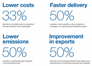 Government Construction Strategy figures