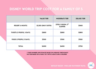 Disney world cost for a family of 5