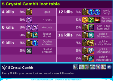 Teamfight Tactics TFT Set 15 K.O. Coliseum 5 Crystal Gambit Gem Power cashout reward loot table drop