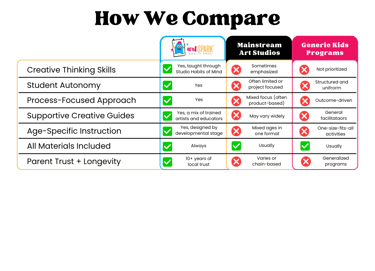 Comparison chart between artSPARK, Mainstream Art Studios, and Generic Kids Programs
