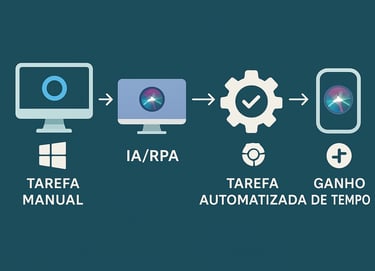 Automação Inteligente De Tarefa Manual ao Ganho de Tempo