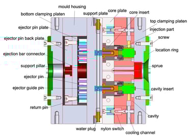 Composition of injection mold