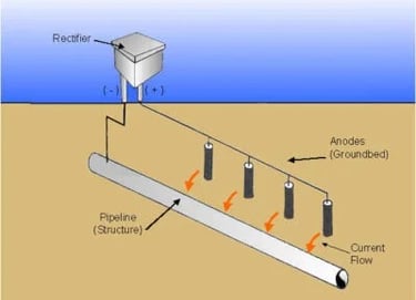 Curso de protección catódica