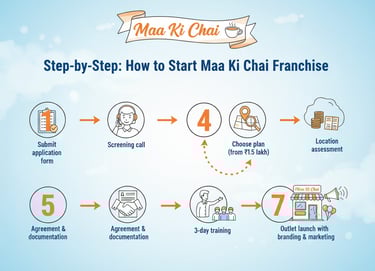step by step how to start maa ki chai