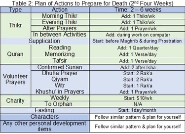 Table 2: Plan of Actions - 2nd 4 weeks