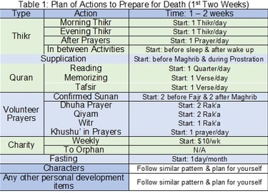 Table 1: Plan of Actions - 1st week