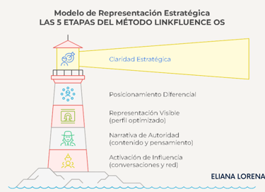 Metodo_Linkfluence_OS_Eliana_Lorena_Soriano