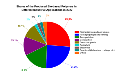 Shares of the produced bio-based polymers in different industrial applications in 2022.