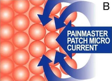 Graph showing how Painmaster works through inflamed cells.