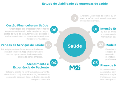 Infográfico M2i Consultoria em Saúde com etapas de imersão empresarial, modelo de negócios e gestão