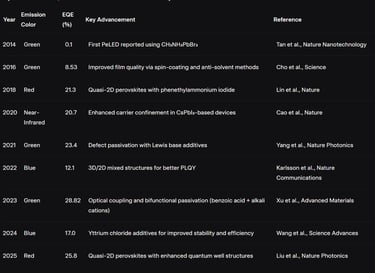 EQE trends of PreLED