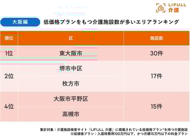 大阪府内の低価格プランをもつ介護施設数ランキングで堺市中区は2位（17件）｜堺市のニュースならサカイタイムズ