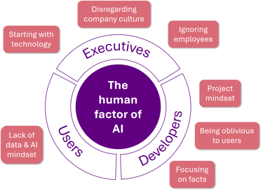 The human factor of AI with seven sins