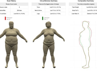 3D body scan comparison showing weight loss progress with data on body fat and circumference.