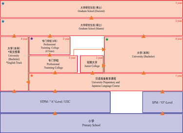 马来西亚学生赴日留学升学路径图（SPM/UEC/STPM 适用）