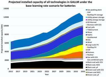 AEMC CSIRO Future energy storage trends 