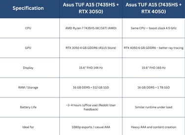 comparison table Asus TUF A15 RTX 3050 & 4050