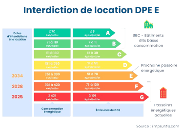 interdiction louer 2025 DPE G