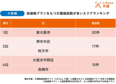 大阪府内の低価格プランをもつ介護施設数ランキングで堺市中区は2位（17件）｜堺市のニュースならサカイタイムズ