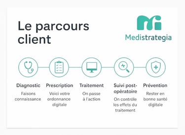 Parcours client de Medistrategia