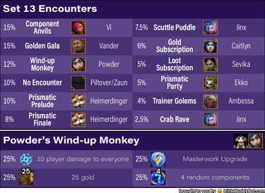 Teamfight Tactics TFT Set 13 Into the Arcane encounter rate odds table powder's monkey