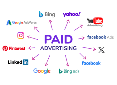 a diagram showing different types of  paid ads 