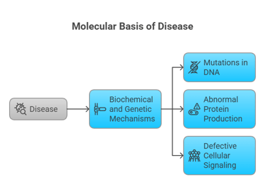 molecular basis of disease