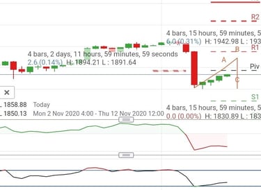 Chart analysis 