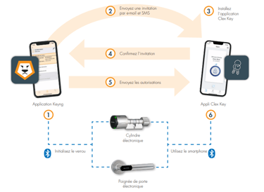 shema d'utilisation de l'application de gestion et d'ouverture du verrou électronique OCM