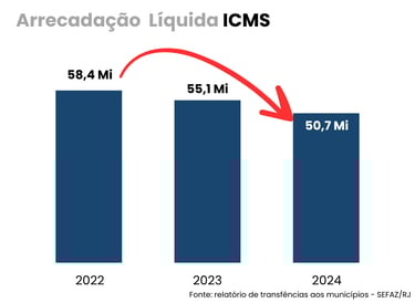 Gráfico de arrecadação líquida com ICMS pelo  município de Itaguaí