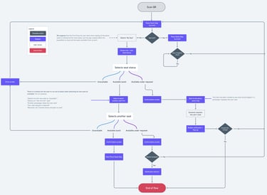 diagrama de flujo de usuario de app seats
