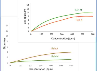 ren M and reb A sweetness and bitterness comparison
