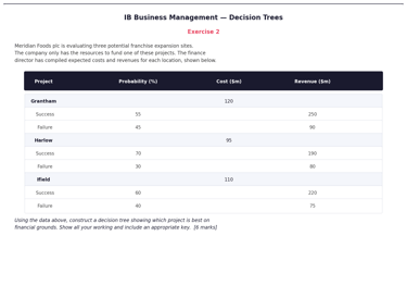 IB Business Management Example Decision Trees 3