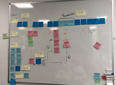 Whiteboard showing a flow for eSIM project. The flow is made up with a series of post-it notes.