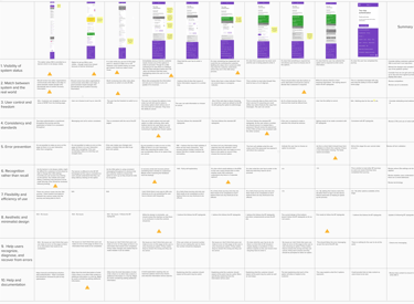 Table of results of the heuristic review.