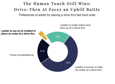 Chart showing low consumer preference for AI in fast food.