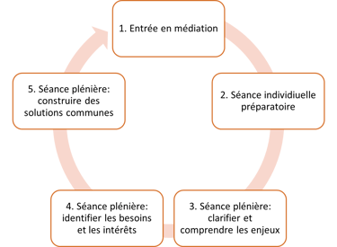 Infographie décrivant un processus de médiation