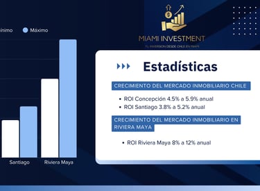 Estadísticas Inversiones Miami Investment