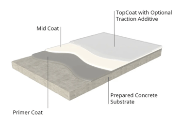 example of 3 coat epoxy installation prosses