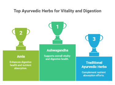 Consider Ayurvedic Support