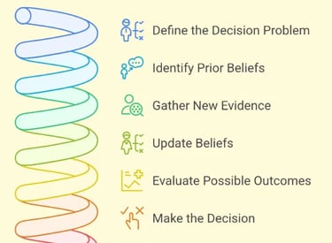 bayesian decision process flow chart