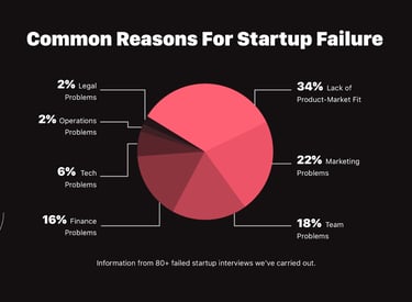 Startup failure reasons