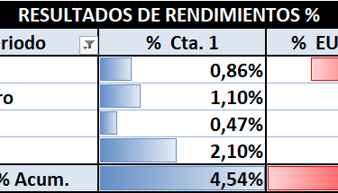 Retornos de la cuenta de fondeo versus el EURUSD