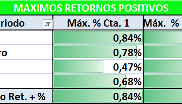 Retornos positivos del EURUSD