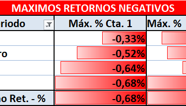 Retornos negativos del EURUSD
