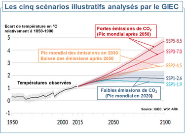 Evolution des températures - GIEC