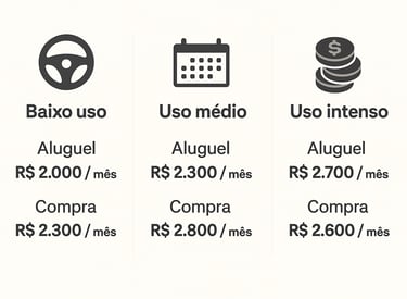 Comparativo visual dos custos mensais de aluguel e compra de carro para Uber em três níveis de uso
