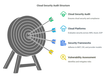 Cloud Security Audit