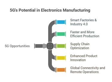 5G potential in electronics manufacturing