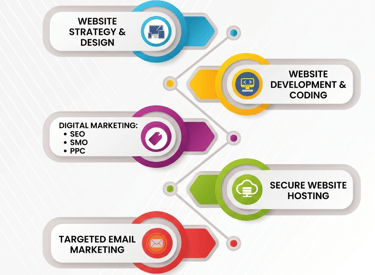 Website Development Services in Burari Delhi , Website Design Services in Burari Delhi